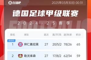 三亿体育  三亿体育官网投注  三亿体育官网客服  三亿体育官网平台  三亿体育网页版登录入口-6分差距！拜仁药厂剩余7轮对比：4对手相同，后者多踢俩保级队